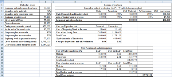 B E F Forming Department Equivalent units of production (EUP) - Weighted Average method Units % material EUP-Materials % Conv