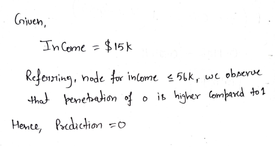 Given, Income = $15k Referring, hode for income e56k, we observe that benetation of o is higher compared to 1 Hence, Predicti