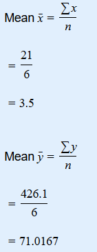 x Mean x = n 21 6 = 3.5 Σν Mean y = n 426.1 6 = 71.0167