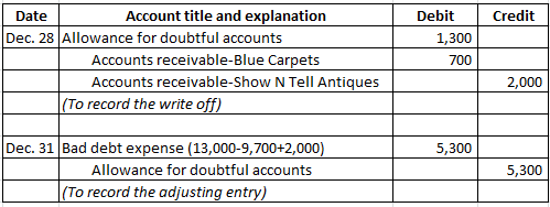 Credit Date Account title and explanation Dec. 28 Allowance for doubtful accounts Accounts receivable-Blue Carpets Accounts r