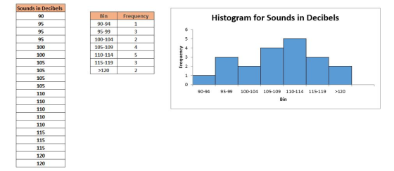 Sounds in Decibels Frequency Histogram for Sounds in Decibels Bin 90-94 95-99 100-104 105-109 110-114 115-119 Frequency 100 1