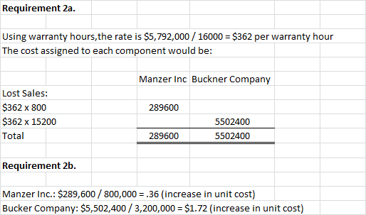 Requirement 2a. Using warranty hours,the rate is $5,792,000/ 16000 $362 per warranty hour The cost assigned to each component