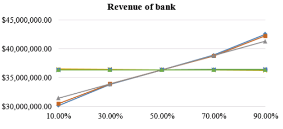 Revenue of bank $45,000,000.00 $40,000,000.00 $35,000,000.00 30,000,000.00 10.00% 30.00% 50.00% 70.00% 90.00%