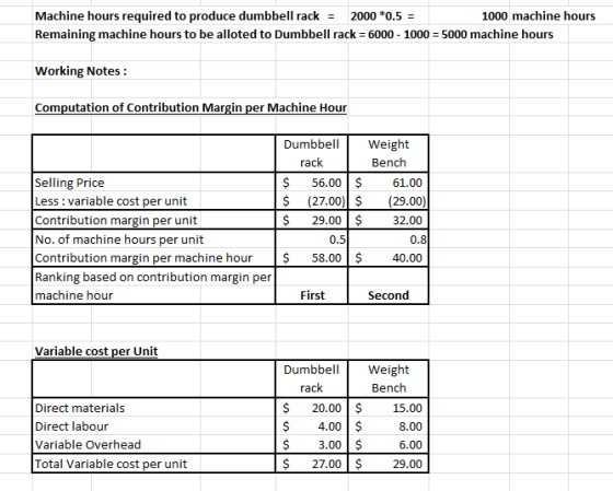Machine hours required to produce dumbbell rack Remaining machine hours to be alloted to Dumbbell rack 6000- 1000 5000 machin