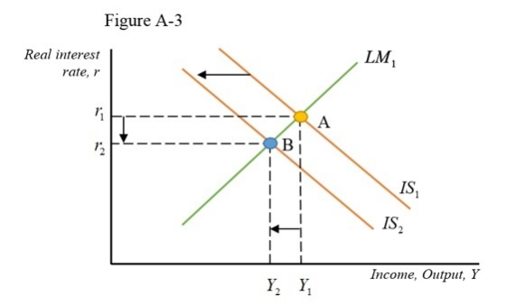 Figure A-3 LM Real interest rate, r 1S2 Income, Output, Y Ү, т,