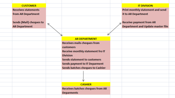 CUSTOMER IT DIVISION Print monthly statement and send it to AR Department Receives statements from AR Department Sends (Mail)