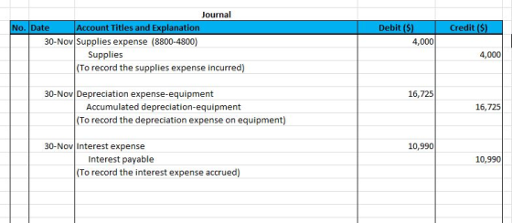 No. Date Credit ($) Journal Account Titles and Explanation 30-Nov Supplies expense (8800-4800) Supplies (To record the suppli
