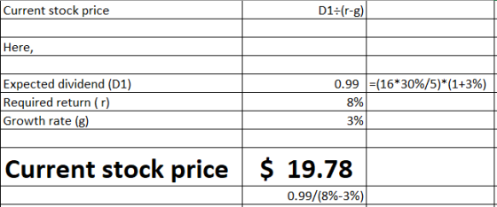 Current stock price D1:(r-g) Here, Expected dividend (D1) Required return (r) Growth rate (8) 0.99 =(16*30%/5)*(1+3%) 8% 3% C