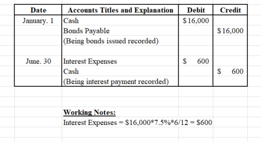 Accounts Titles and Explanation Cash Bonds Payable (Being bonds issued recorded) Date Debit Credit January. 1 $16,000 $16,000