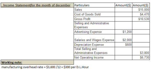 . Income Statement(for the month of december | Particulars Sales Cost of Goods Sold Gross Profit Selling and Administrative E