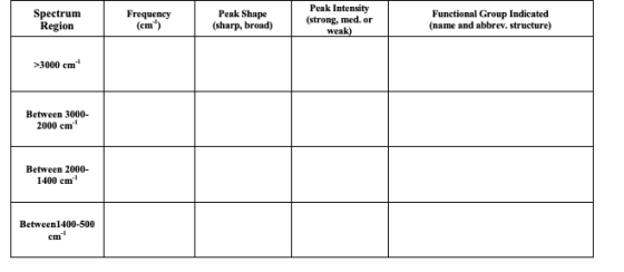 Spectrum Region Frequency (cm) Peak Shape (sharp, broad) Peak Intensity (strong, med. or weak) Functional Group Indicated (na