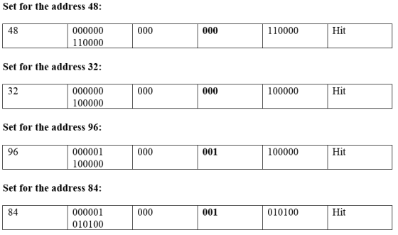 Set for the address 48: 48 110000 Hit 110000 Set for the address 32: 32 100000 Hit 100000 Set for the address 96: 000001 001