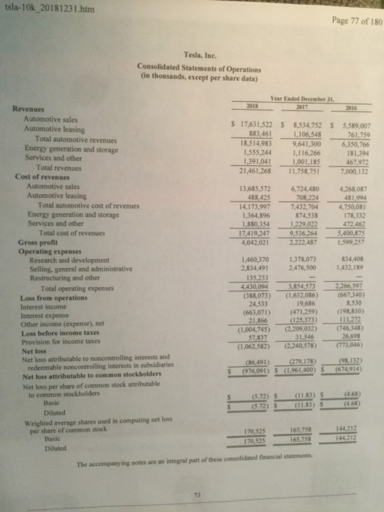 tsla-10k 20181231.htm Page 77 of 180 Tesla, Inc. Consolidated Statements of Operations (in thousands, except per share data)