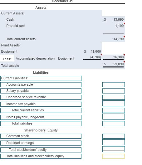 December 31 Assets Current Assets Cash Prepaid rent $ 13,690 1.100 14,790 $ 41,000 (4.700) Equipment 36,300 51,090 $ Total cu