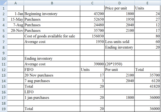 А B D Ε 2 3 24 27 12 1-Jan Beginning inventory 15-May Purchases 7-Aug Purchases 20-Nov Purchases Cost of goods available for