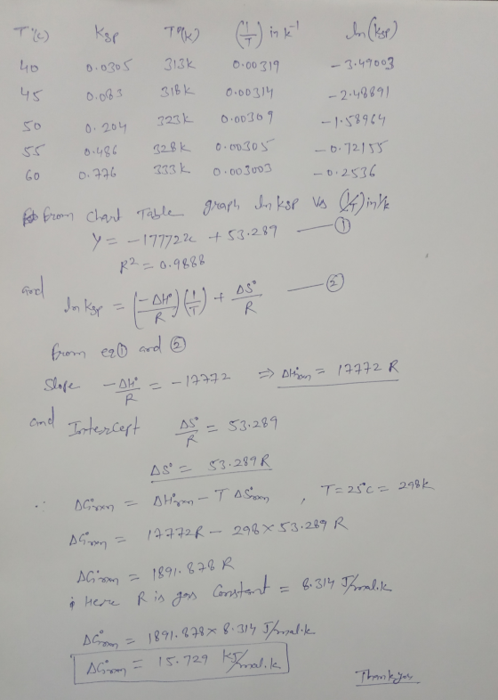 Ksp 10 0.00319 0.083 TOK som (ke) 0.0305 313k -3.49003 45 316k 0.00314 -2.48891 0. 204 323k 0.00309 - 1.58964 55 0.486 328k 0