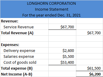 LONGHORN CORPORATION Income Statement For the year ended Dec. 31, 2021 Revenue: Service Revenue $67,700 Total Revenue (A) $67