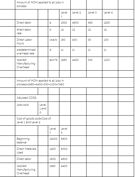 Amount of MOH applied to all jobs in Level Level 2 Level 3 Level 4 Direct labor 1800 4800 direct labor 12 12 12 Direct Labor