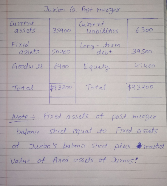 Turion Co. Post merger Current assets 35900 Current liabilities 6300 Fixed assets Soyoo Long - team debt 39500 Goodwill 6900