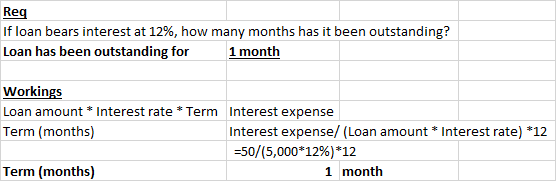 Reg If loan bears interest at 12%, how many months has it been outstanding? Loan has been outstanding for 1 month Workings Lo