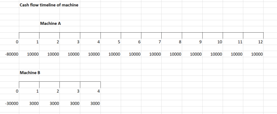 Cash flow timeline of machine Machine A 0 1 2. 3 4 5 6 7 8 9 10 11 12 -80000 10000 10000 10000 10000 10000 10000 10000 10000