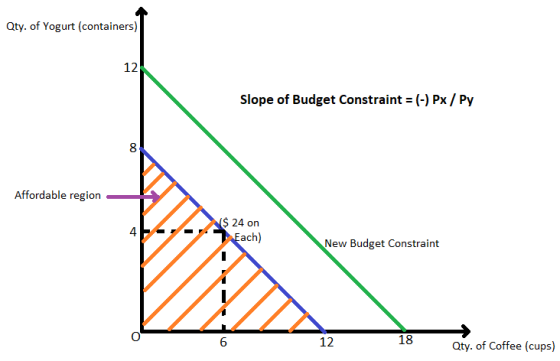 Qty. of Yogurt (containers) 12 Slope of Budget Constraint = (-) Px / Py 00 8 Affordable region 4 $ 24 on Each) New Budget Con