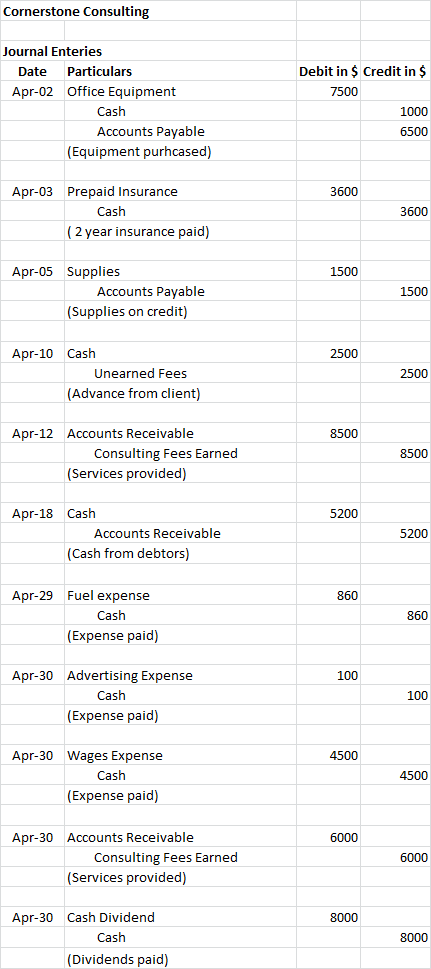 Cornerstone Consulting Debit in $ Credit in $ 7500 Journal Enteries Date Particulars Apr-02 Office Equipment Cash Accounts Pa
