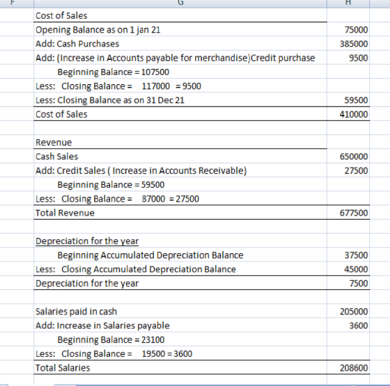 H. 75000 385000 9500 Cost of Sales Opening Balance as on 1 jan 21 Add: Cash Purchases Add: (Increase in Accounts payable for