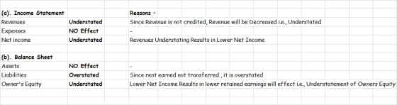 Reasons : Since Revenue is not credited, Revenue will be Decreased i.e., Understated (a). Income Statement Revenues Understat