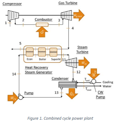 Gas Turbine Compressor 2 Combustor 3 4 5 Steam Turbine Econ Boiler Superht 11 Heat Recovery Steam Generator 12 14 Condenser Cooling Water cweCW Pum 13 Pump Qc Figure 1. Combined cycle power plant