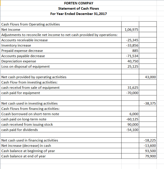 FORTEN COMPAY Statement of Cash Flows For Year Ended December 31,2017 Cash Flows from Operating activities Net Income Adjustm