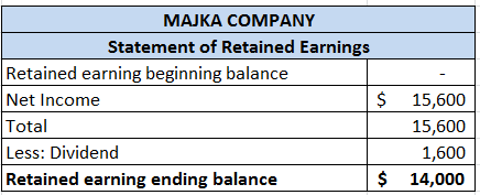 MAJKA COMPANY Statement of Retained Earnings Retained earning beginning balance Net Income $ Total Less: Dividend Retained ea