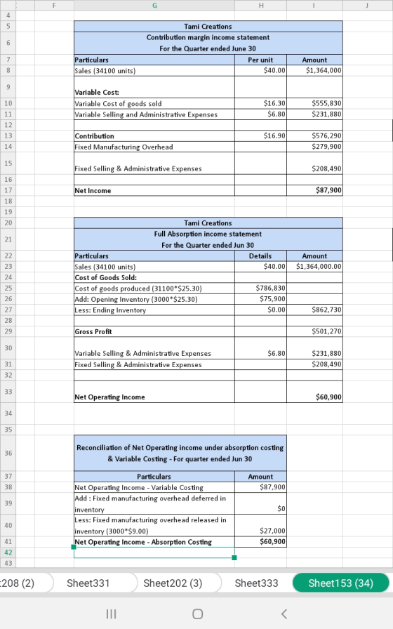 Tami Creations Contribution margin income statement For the Quarter ended June 30 Per unit $40.00 Particulars Sales (34100 un