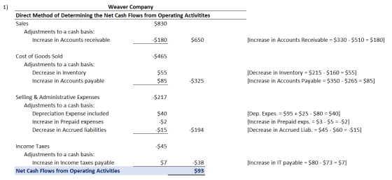 Weaver Company Direct Method of Determining the Net Cash Flows from Operating Activitites Sales $830 Adjustments to a cash ba