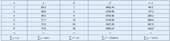 y x2 xy 1 69.3 1 4802.49 69.3 2 68.6 4 4705.96 137.2 3 69.4 9 4816.36 208.2 4 71.7 16 5140.89 286.8 5 72.3 25 5227.29 361.5 6