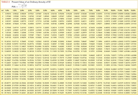 TABLE4 Present Value of an Ordinary Annuity of $1 1- (1 + ir PVA = - 1.5% 2.0% n/i 1.0% 2.5% 3.0% 3.5% 4.0% 4.5% 5.0% 5.5% 6.