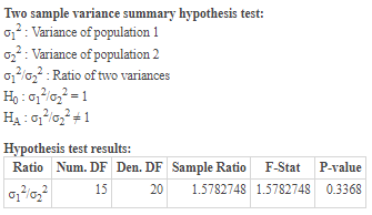 Two sample variance summary hypothesis test: 0 : Variance of population 1 022: Variance of population 2 01-02: Ratio of two v