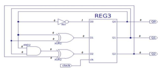 REG3 0 1 0 DO 00 QO 0 0 0 DI Q1 0 Qi XOR AND 2 0 0 0 0 0 D2 Q2 Q2 0 XOR2 clk clock