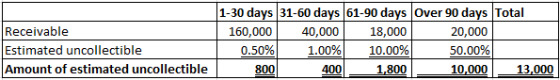 Receivable Estimated uncollectible Amount of estimated uncollectible 1-30 days 31-60 days 61-90 days (over 90 days Total 160,