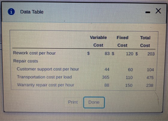 Data Table Variable Cost Fixed Cost Total Cost 83 $ 120 $ 203 Rework cost per hour Repair costs Customer support cost per hou