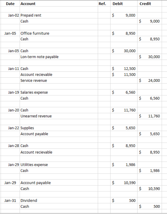 Date Account Ref. Debit Credit $ 9,000 Jan-02 Prepaid rent Cash $ 9,000 $ 8,950 Jan-05 Office furniture Cash $ 8,950 $ 30,000