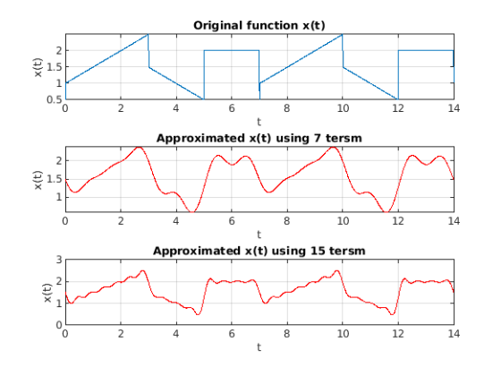 Original function x(t) 2 1.5 (7) 0.5 2 12 14 8 10 t Approximated x(t) using 7 tersm 2 1.5 1 0 2 4 8 12 14 6 10 t Approximated