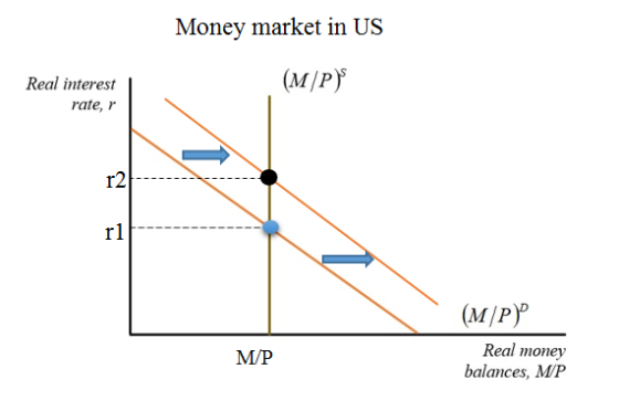 Money market in US ( MP) Real interest rate, r (M/P) Real money balances, MP M/P
