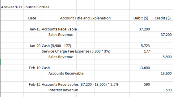 Answer 9-11 Journal Entries Date Account Title and Explanation Debit ($) Credit ($) 37,200 Jan-15 Accounts Receivable Sales R