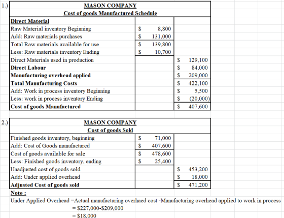 MASON COMPANY Cost of goods Manufactured Schedule Direct Material Raw Material inventory Beginning $ 8,800 Add: Raw materials