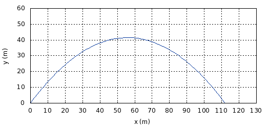 60 50 40 E 30 20 10 0 0 10 20 30 40 50 60 70 80 90 100 110 120 130 x (m)