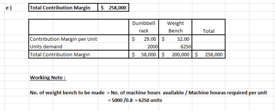 Total Contribution Margin $ 258,000 e) Dumbbell Weight rack Bench Total Contribution Margin per Unit Units demand 29.00 $ 32.