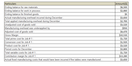 Particulars Ending balance for raw materials Ending balance for work in process: Ending balance for finished goods: Actual ma