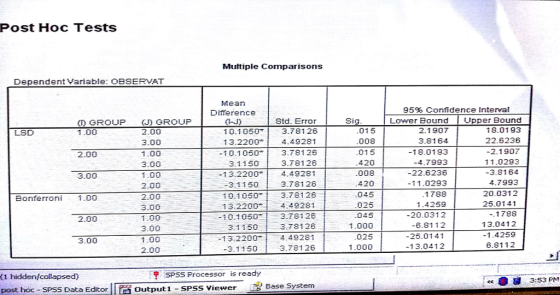 Post Hoc Tests Muttiple Comparisons Dependent Variable: OBSERVAT Mean Difference 95% Confidence Interval Sig Lower BoundUpper Bound Std. Error 10.10503.78126 13.22004.49281 10.10503.781 25 3.78126 -13.22004.49281 3.1150 3.78128 1 0.1 050-l 3,781 26 1 3.2200-ו4.49281 -10.1050 3.78126 GROUP (J)GROUP 1.00 18.0193 015 008 015 420 008 420 045 025 045 1.000 025 1.000 2.1907 3.8164 2.00 3.00 1.00 3.00 1.00 2.00 2.00 3.00 1.00 3.00 1.00 2.00 LSD 22.6236 2.00 18.01932.1907 -4.7993 -22.6235 -11.0293 1788 1.4259 -20.0312 6.8112 11.0293 3.8164 4.7993 20.0312 25.0141 -.1788 13.0412 -1.4259 6.8112 3.1150 3.00 Bonferroni 1.00 2.00 31150 3 78126 -13.2200 4.49281 3.1150 3.78126 -25.0141 3.00 13.0412 (1 hidden/collapsed) SPSS Processor is ready 3:53 PM Base System post hoc -SPSS Data Editorut 1 SPSS Viewer