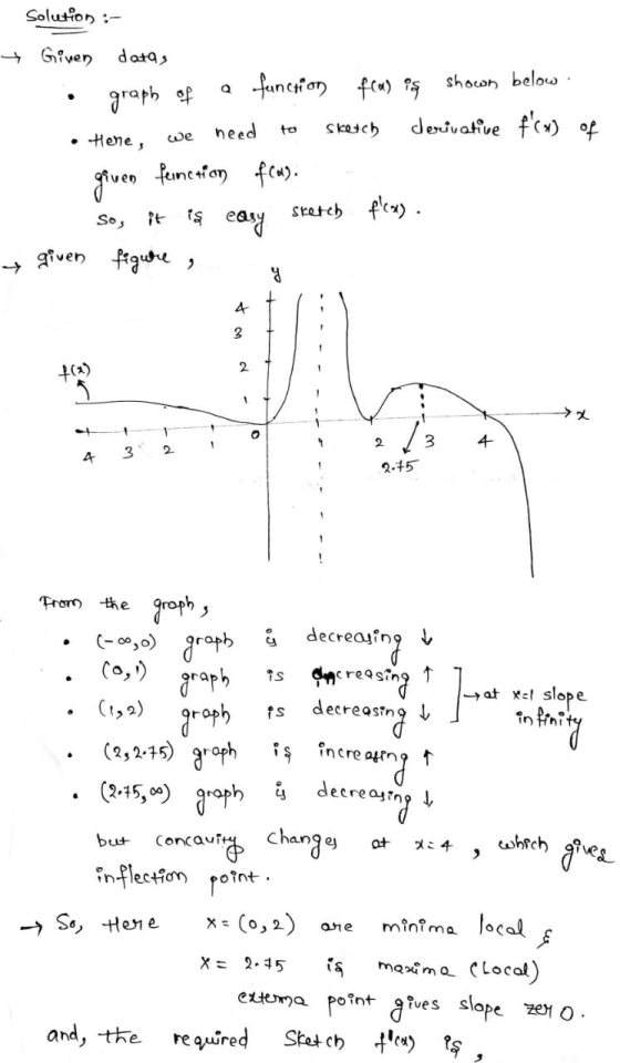 Solution :- Given data, graph of a function flas is shown below. • Hene, we need to sketch derivative f(o) of geven feinctio